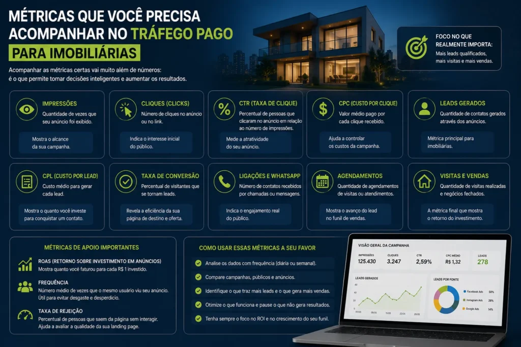 Tráfego pago para imobiliárias com métricas de desempenho como CTR, CPC, CPL, leads, conversões, agendamentos, visitas e vendas.