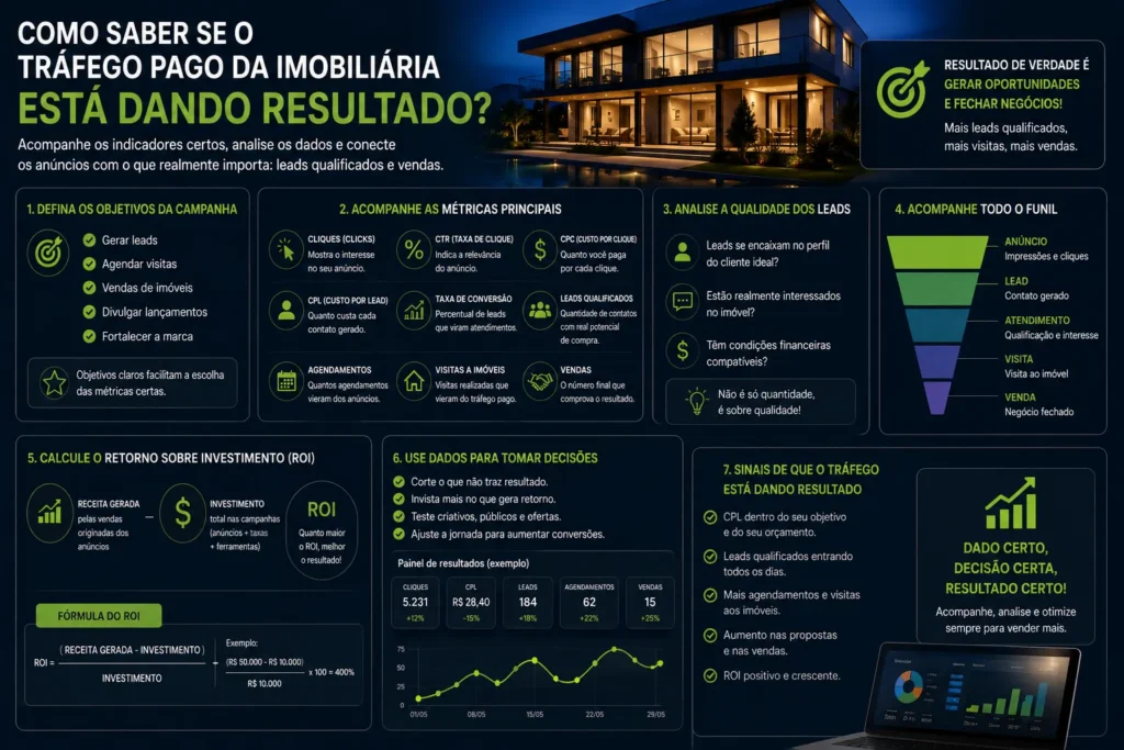 Tráfego pago para imobiliárias com análise de métricas, leads qualificados, agendamentos, visitas, vendas e ROI para avaliar os resultados das campanhas.